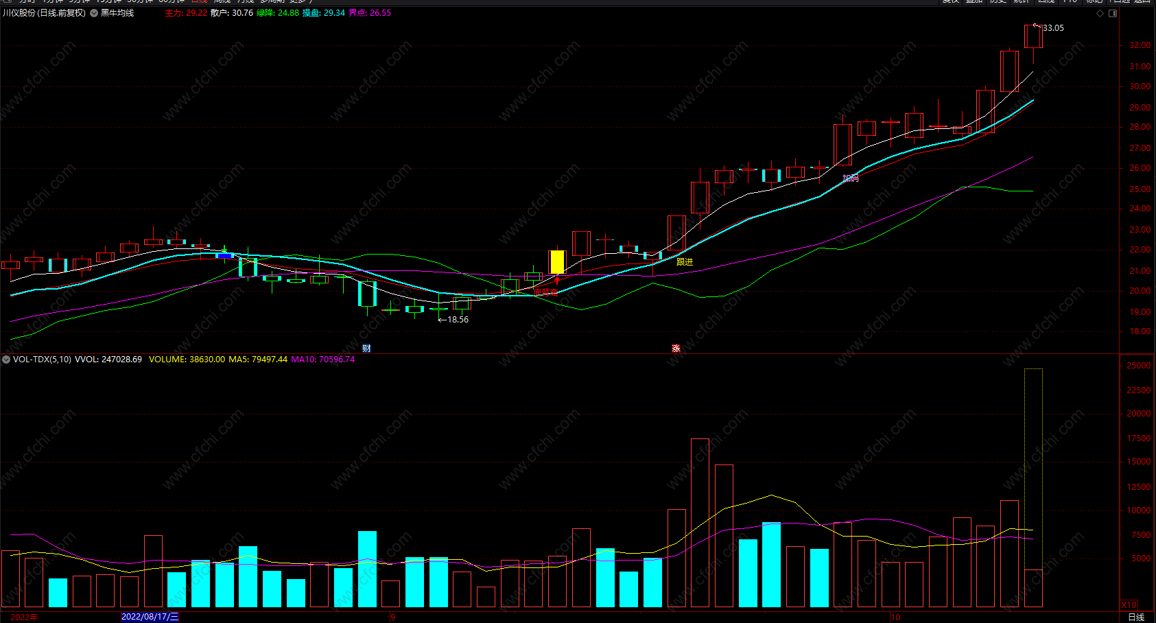 黑牛均线 通达信主力吸筹判断指标公式 源码
