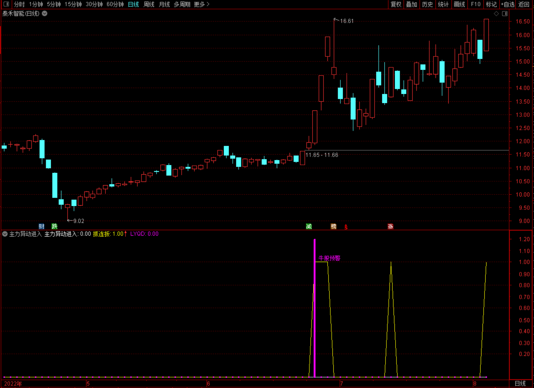 源码分享通达信新版主力异动进入幅图指标选股公式 牛股预警一个跑不掉！洞察主力捉妖股