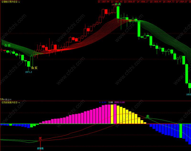期货软件期货策略文华财经软件指标公式赢顺云软件指标公式睿期软件指标公式周期交易指标