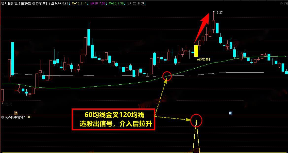 最新上架【刺客擒牛】主图+副图+预警选股套装指标，短线获利、中线无忧、长线保赢！
