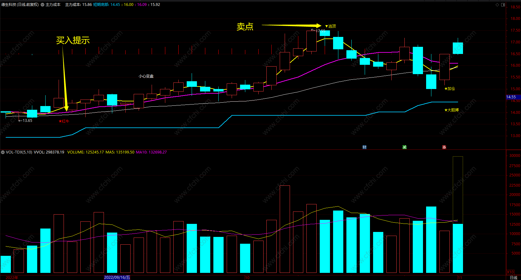 通达信提示大资金连续加仓的票，未来涨势基本不会令人失望 主图 源码