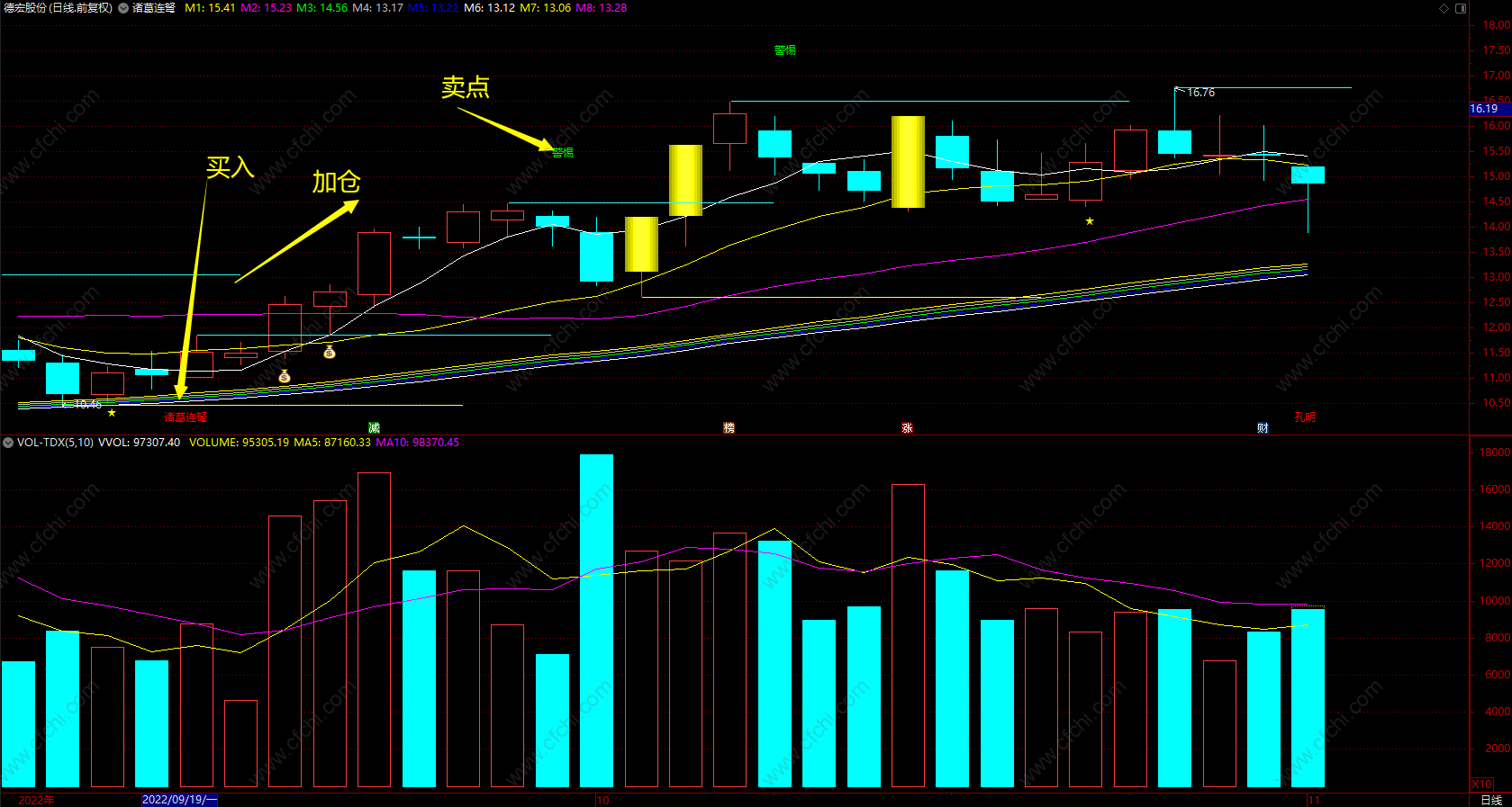 诸葛连弩指​标公式副图 通达信股票精准拉升技术指标 源码
