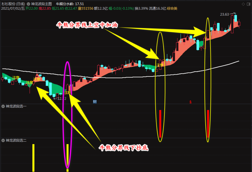 通达信神龙天气预报主图+副图+选股预警指标公式，预测之后的走势，为自己多增加一份把握！