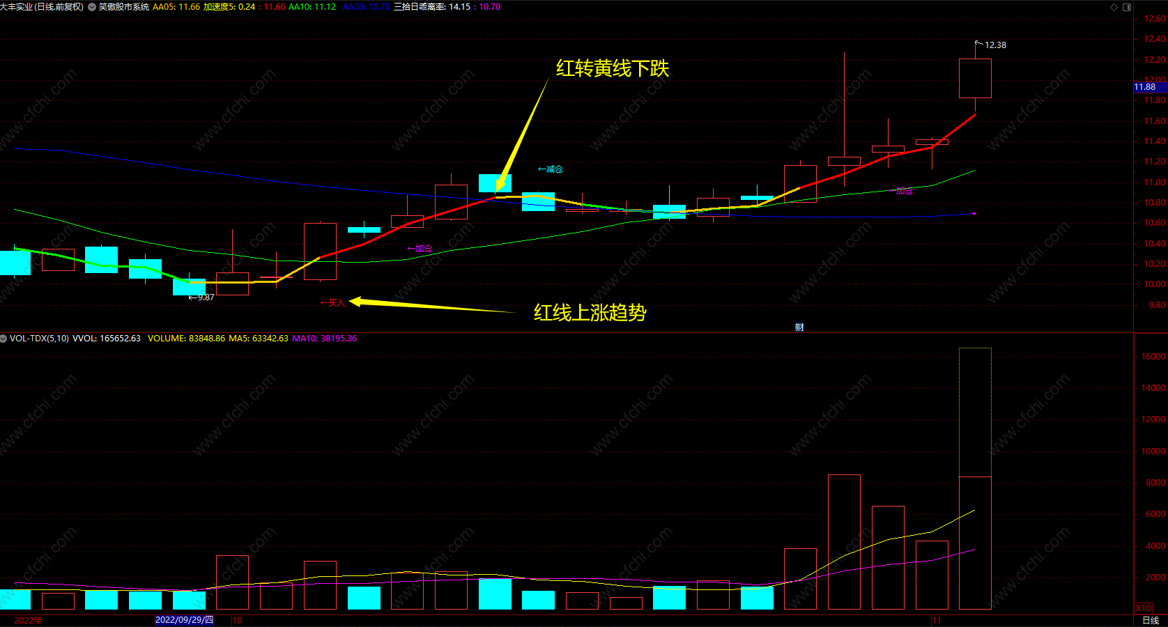 笑傲股市系统 通达信乖离率指标买卖点公式 无未来 源码