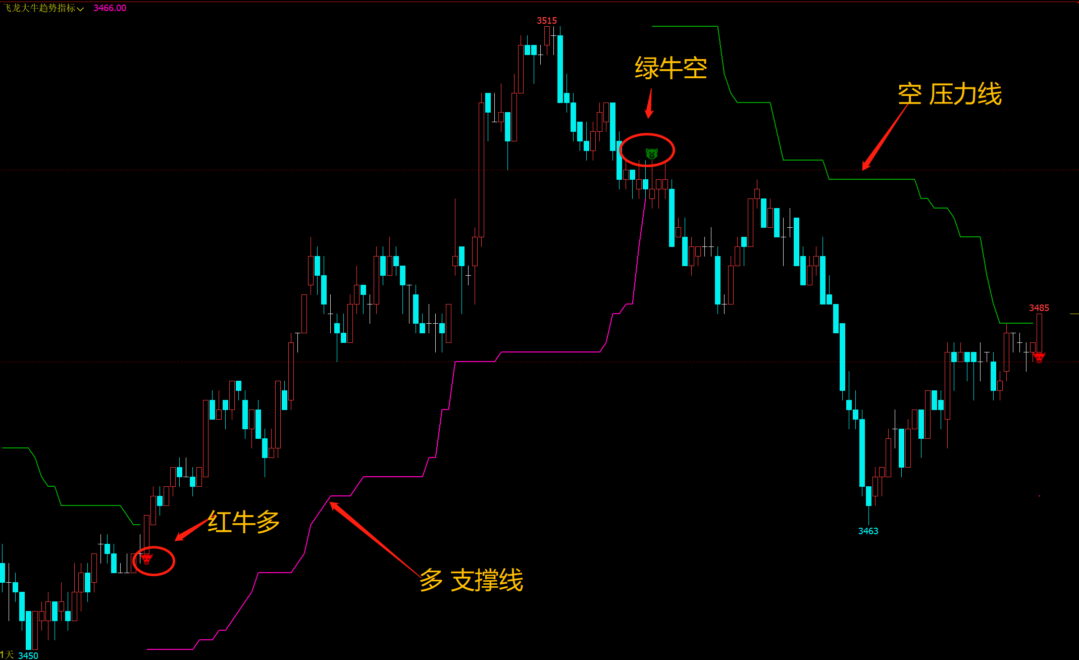 【多空压力支撑线趋势指标】文华期货指标公式 文华期货指标买卖有提示 文华期货指标源码 