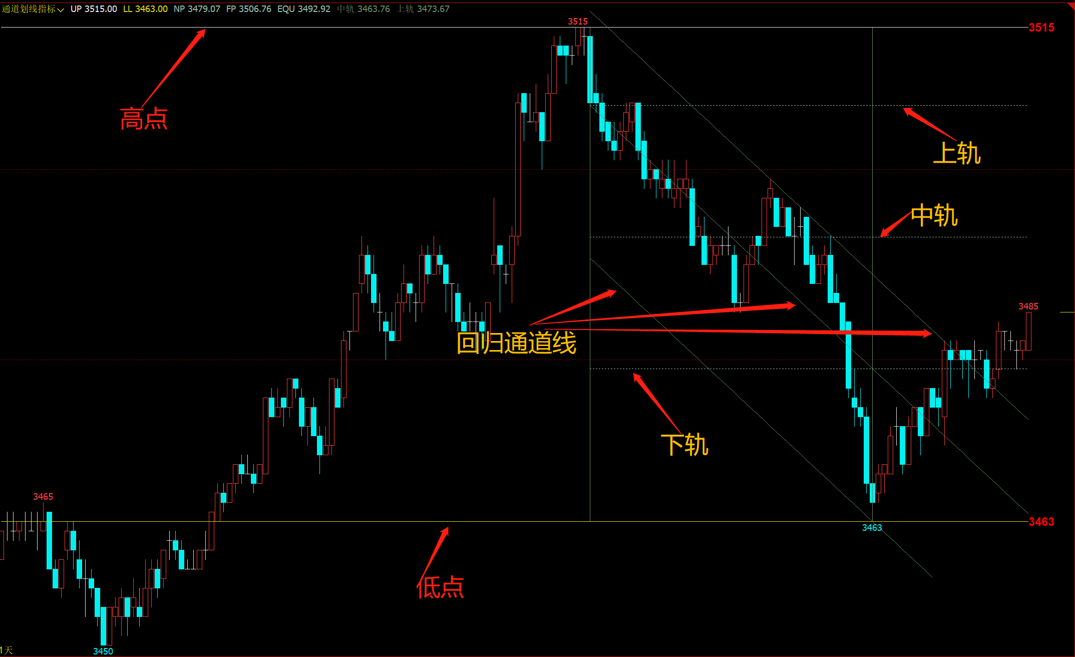 【回归通道画线指标】文华指标公式 文华财经主图指标公式 文华财经好用公式 文华期货指标源码