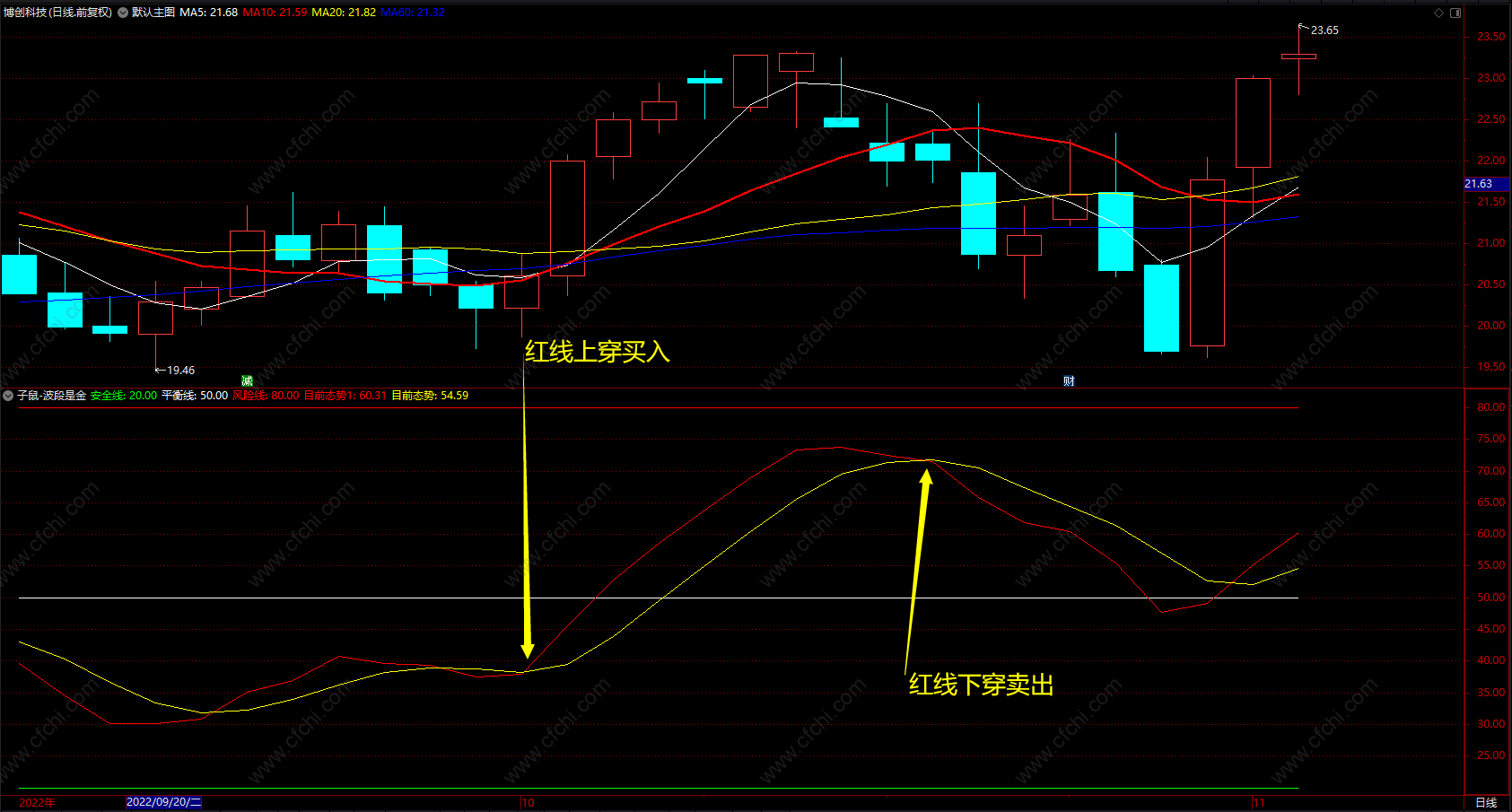 波段是金指标 通达信多空趋势线指标公式 副图 源码