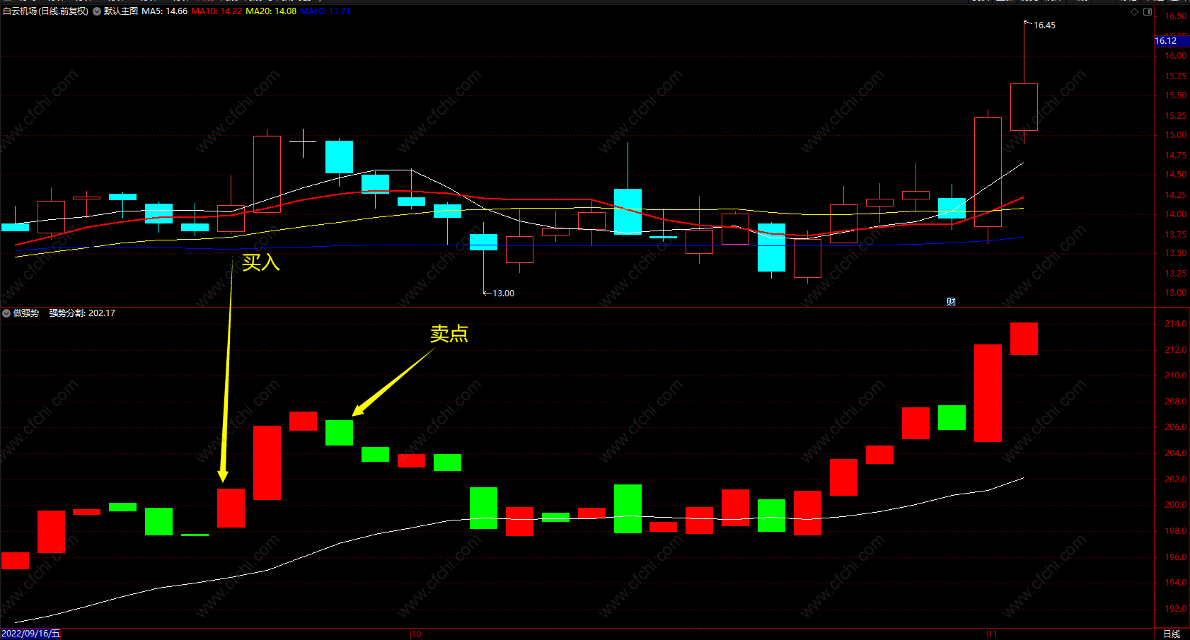 强势分割做强势指标 通达信红绿波段买卖公式 无未来 副图 源码