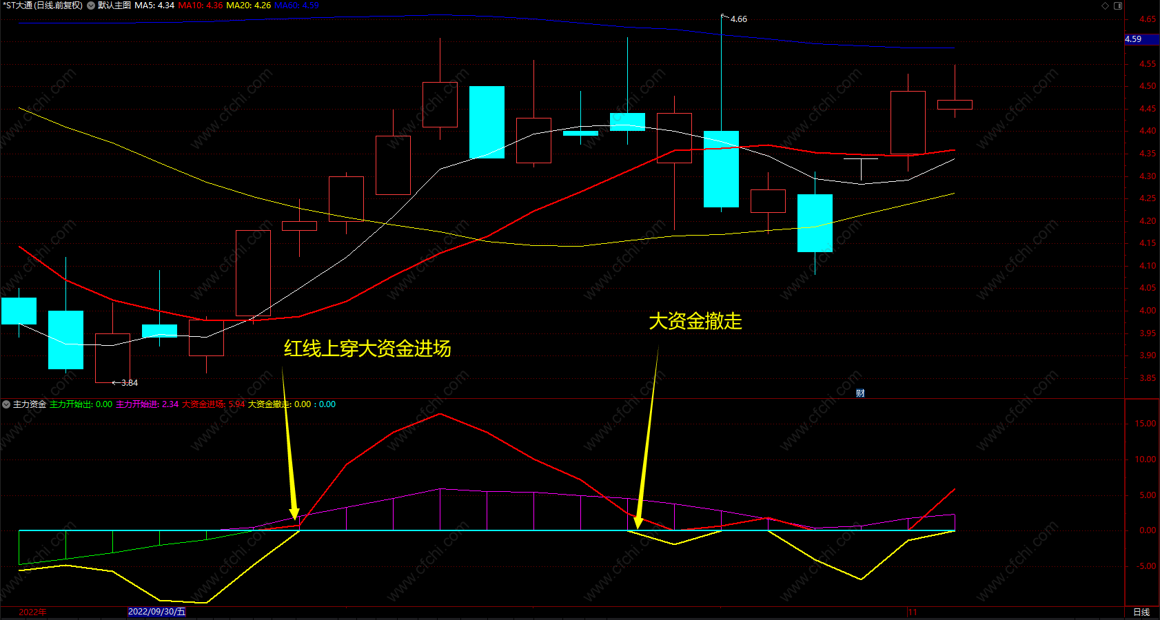 通达信强烈买卖 最实用主力资金买进指标公式 源码