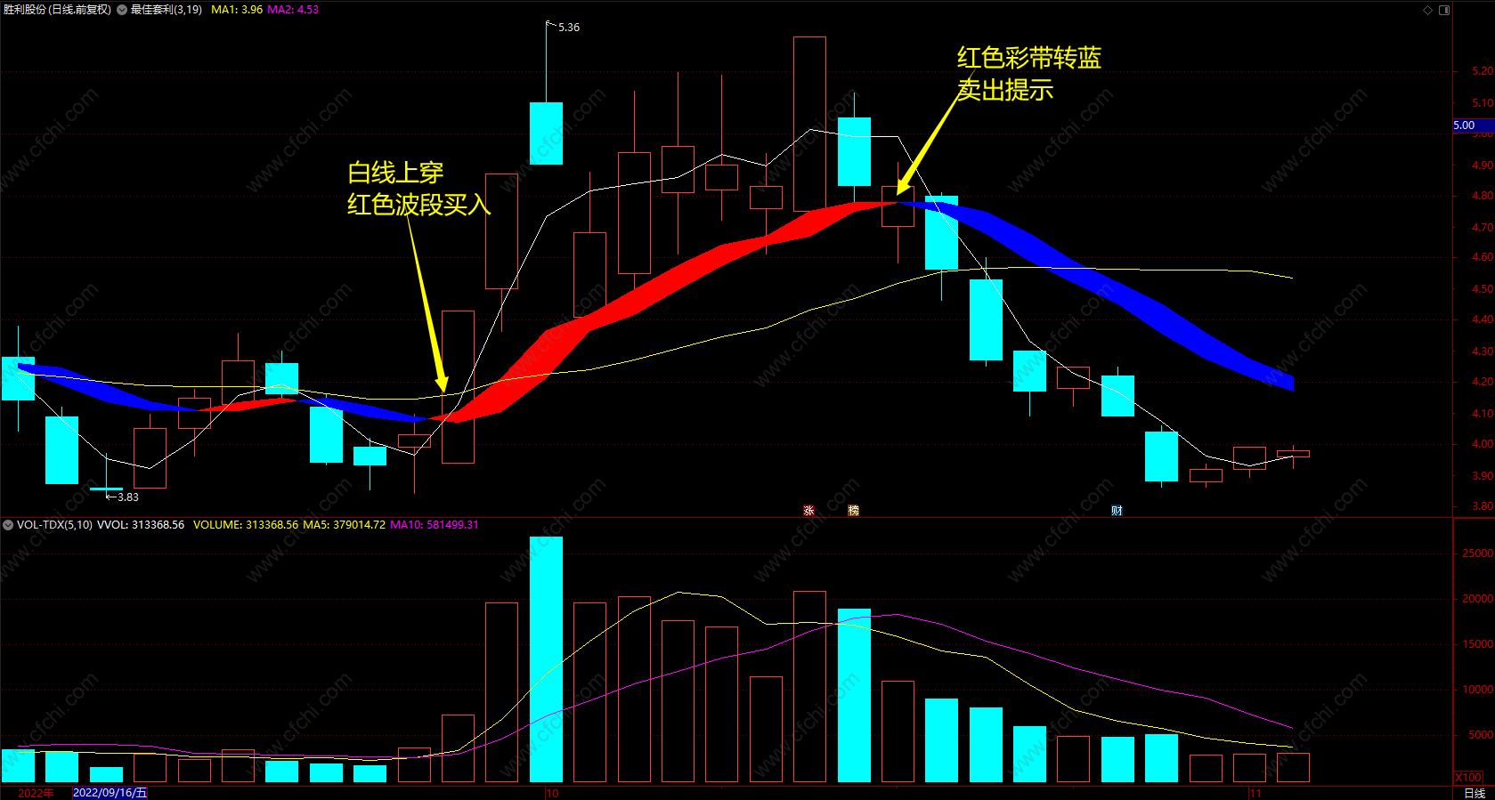 通达信最佳套利胜龙指标 多空彩带指标公式图解 无未来 副图 源码