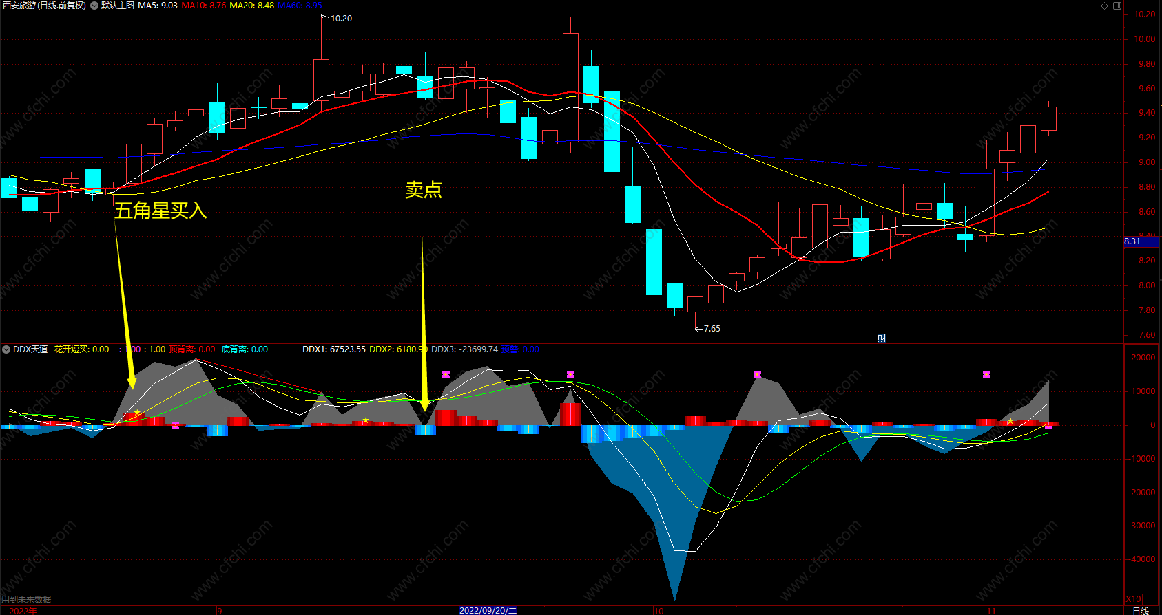 股票极速短线指标公式源码 通达信DDX天道顶底背离 副图