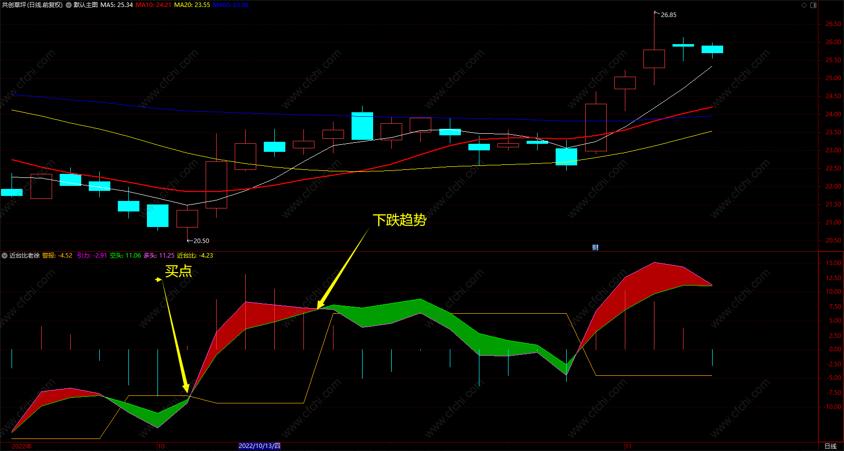 近台比副图 通达信macd波段多空红绿指标线公式 无未来 源码