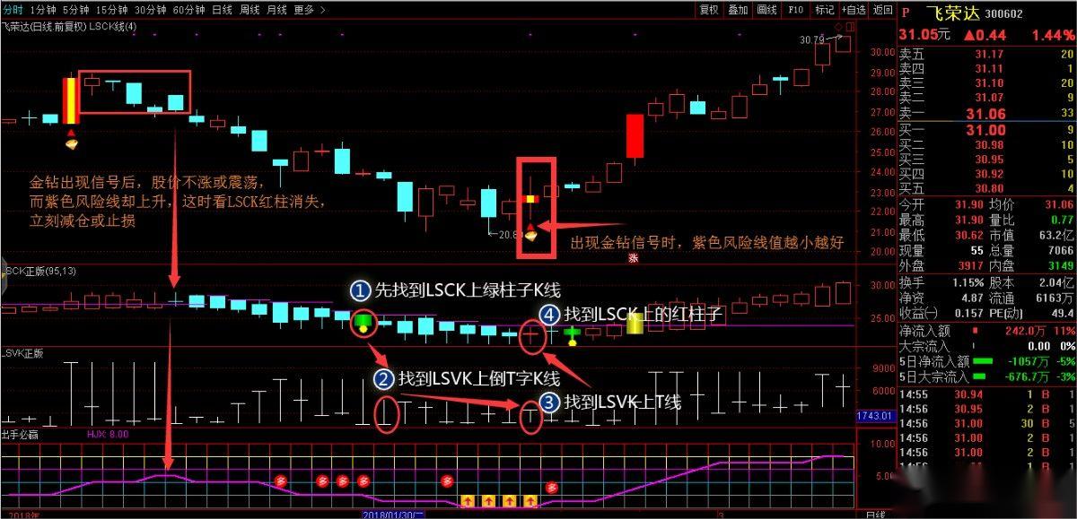 通达信【出手必赢+猎杀k线+潜伏股票池】唯一一个确定性买卖，抄底加仓卖出信号 简单/智能/不漂移 