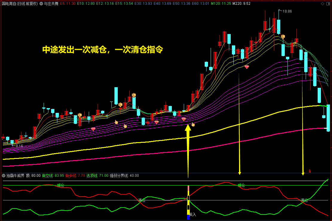通达信《独霸牛熊界》胜率达88.75%副图预警选股指标公式，新手必备选股抓牛捉妖工具！