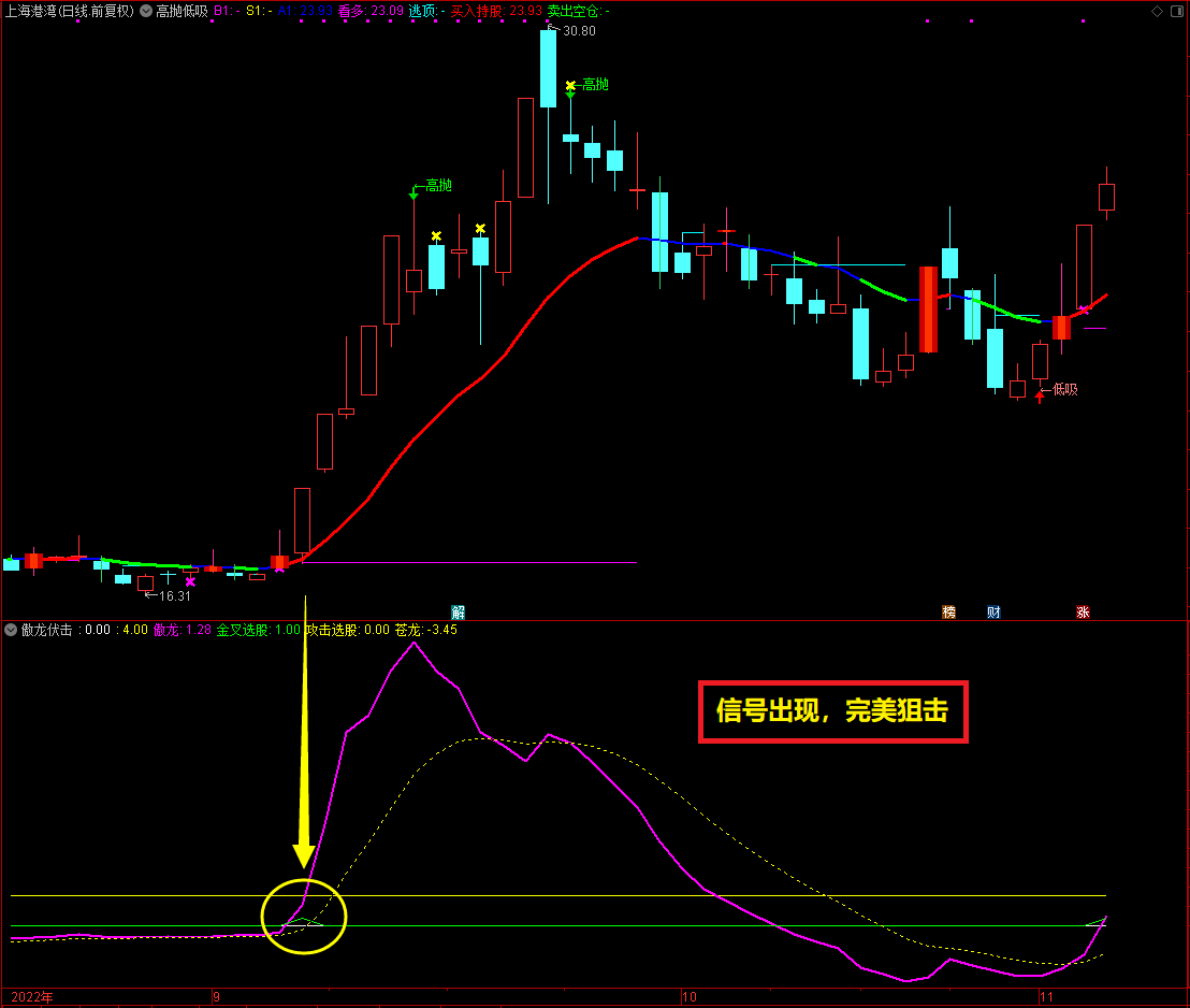 通达信【傲龙伏击】副图选股预警指标，捕捉庄家主力异动苗头，收获丰厚利润！