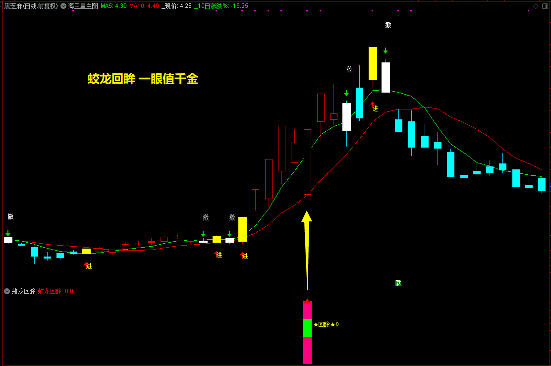 通达信【蛟龙回眸】副图选股预警指标，锁定短期回踩强势票，牛股妖股一网打尽！尽在掌控间！