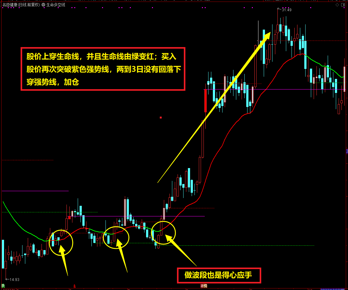 通达信【生命多空线】主图指标公式源码，波段买卖、得心应手！生命线一直红色，一路持有，简单、简洁！