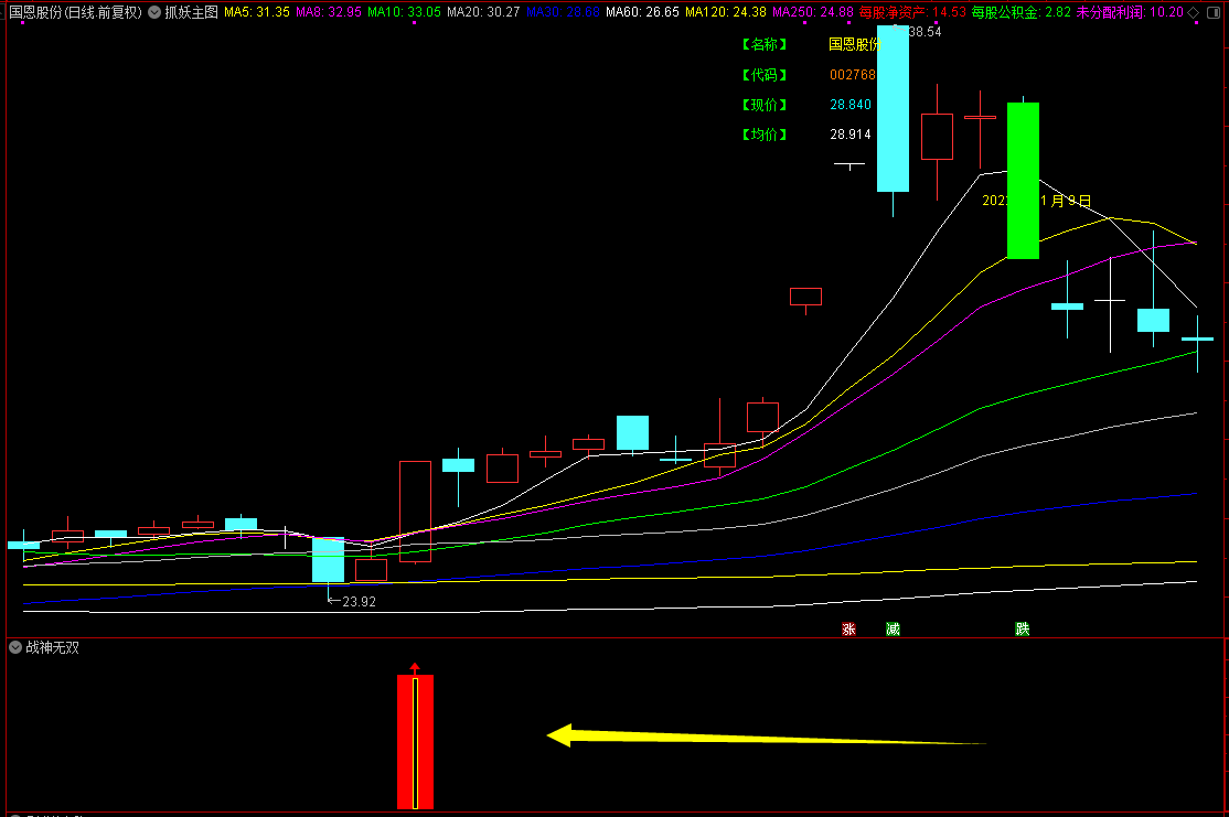 通达信超级实战精品 散户福音——日盈上千的财富战话【战神无双】副图选股指标狙击神器！