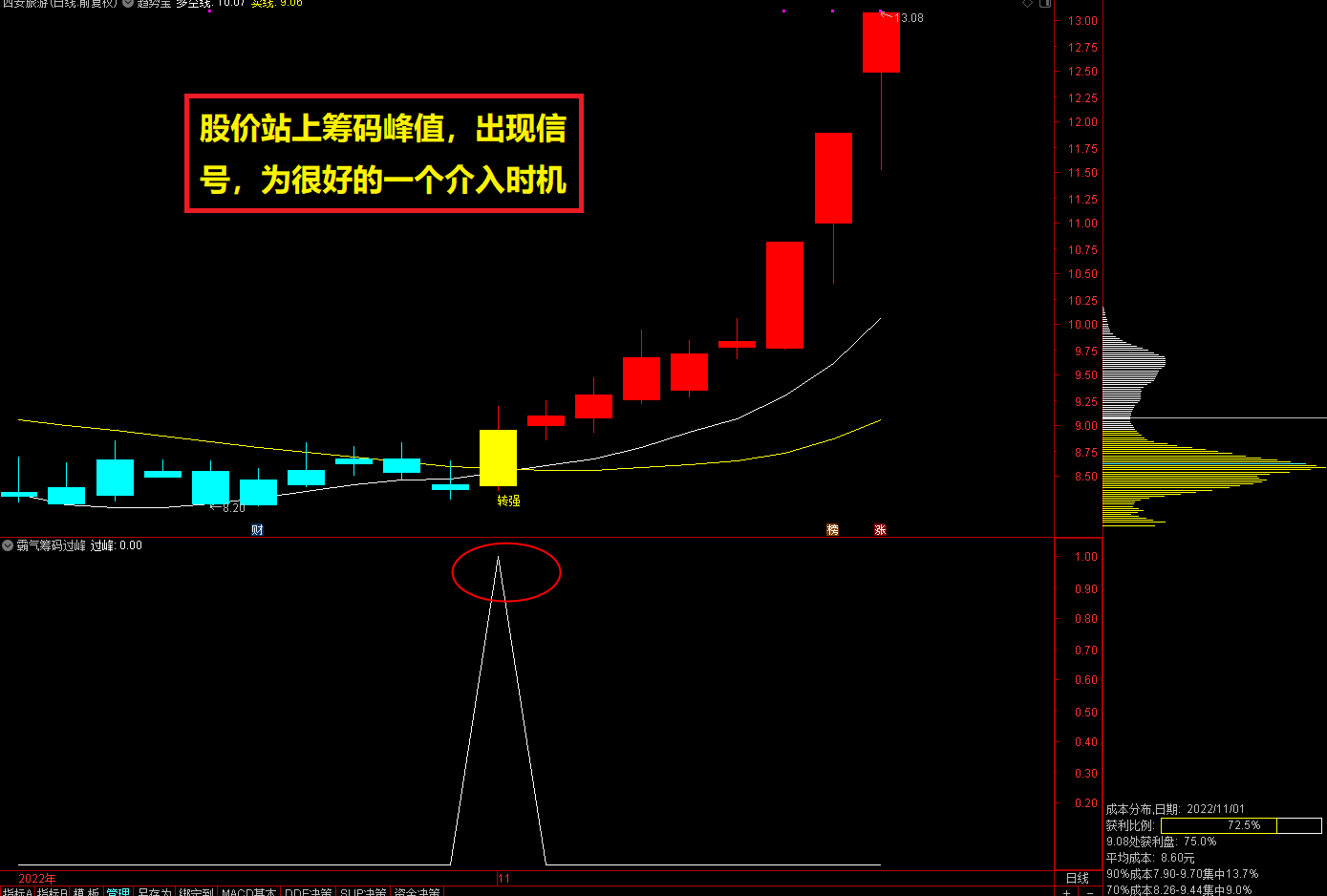 通达信霸气筹码过峰副图选股指标，筹码动态识别庄家真实意图！助你捕获大牛妖股