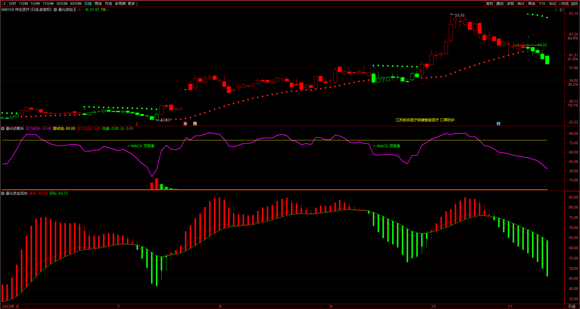 通达信【量化三合一】主幅图波段指标，做波段做趋势非常好用，不可多得的看盘工具！