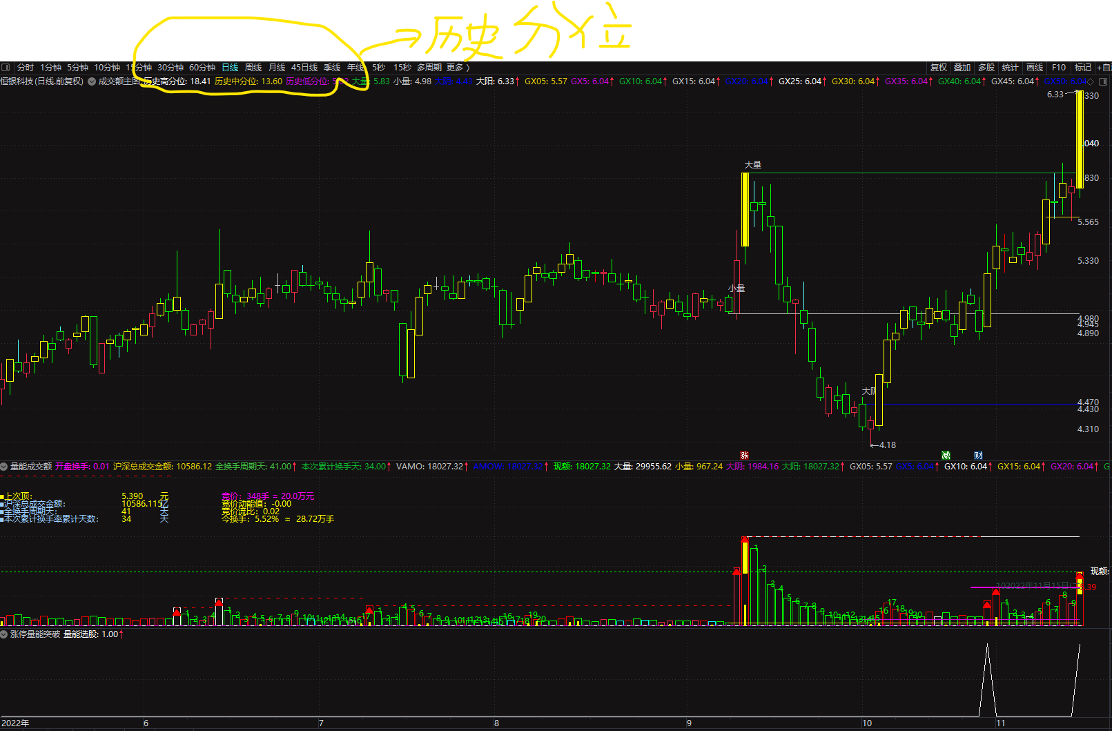 通达信历史分位竞价首板量能成交额主副图选股预警四合一，竞价时段捉大牛！源码分享