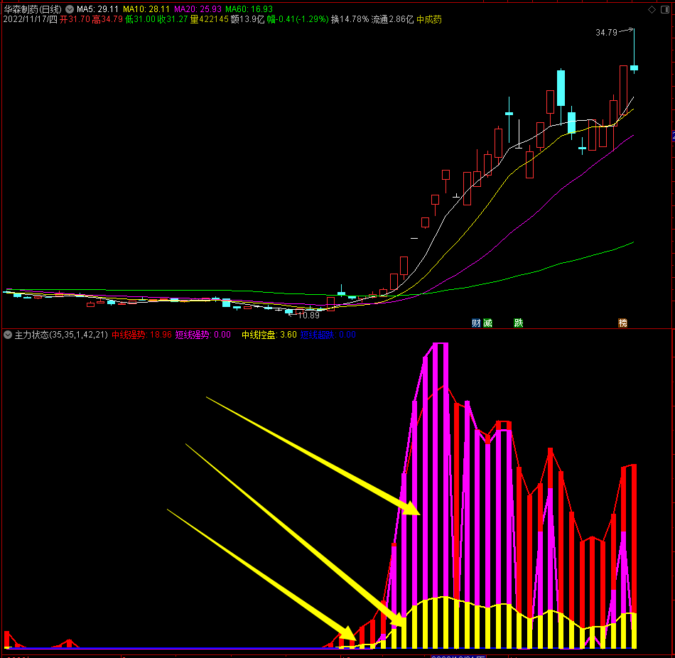 通达信【超牛主力状态】幅图指标，紫色线和红色线同时往上走拉升的阶段，庄游合一，合力打造主升浪！
