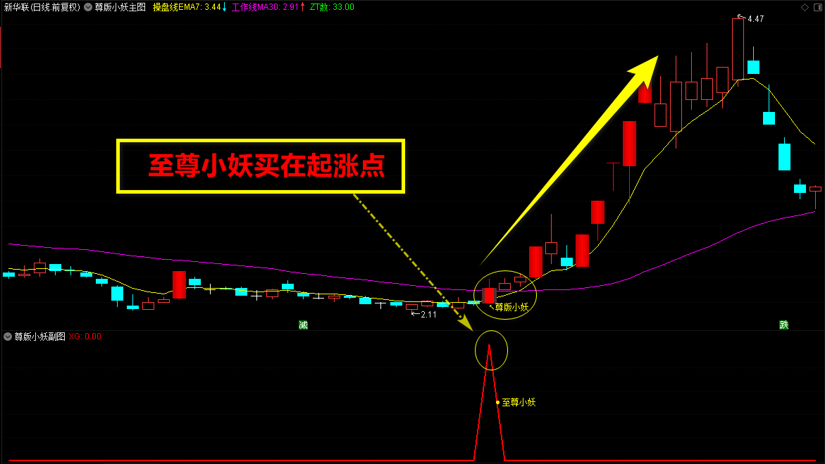 2022董牛【至尊小妖】预警选股指标套装，买在波段起爆点！信号充裕，胜率高！