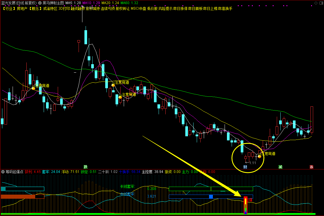 通达信【筹码起爆点】副图选股指标， 关注多彩红柱体信号，捕捉低位反弹筹码，源码分享！