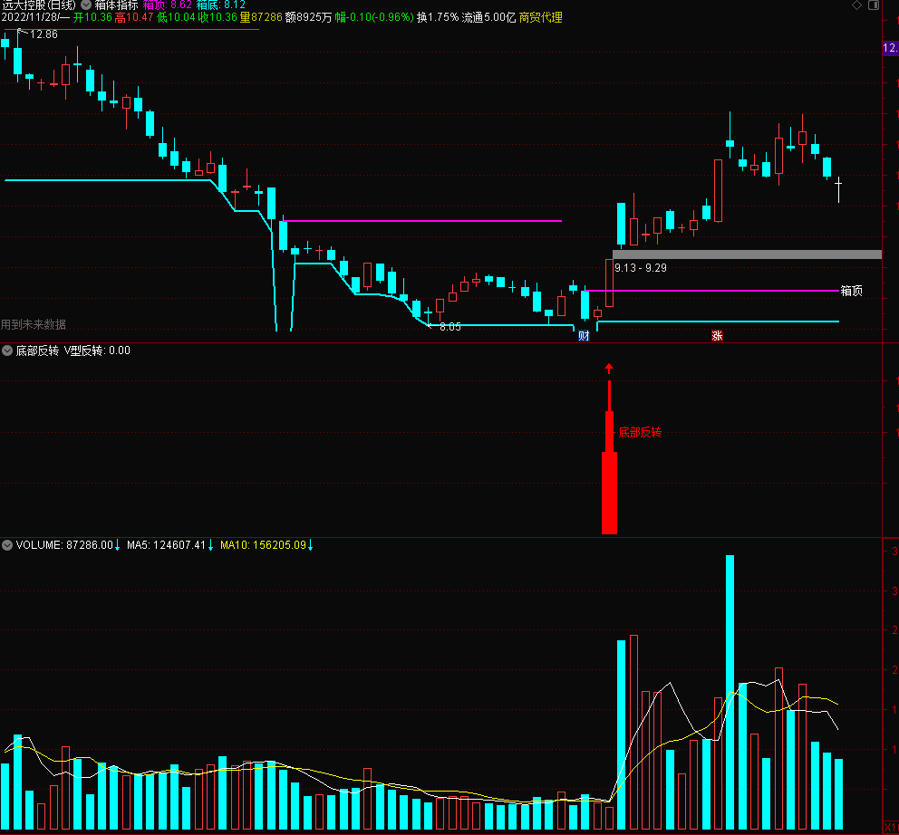 【抄底指标】通达信K线底部反转形态抄底选股指标公式