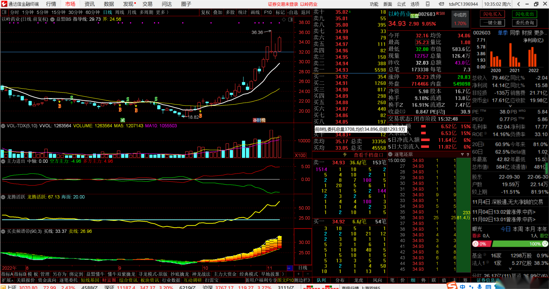 通达信新【龙腾活跃】副图+主力进出+买卖频谱+仿益盟BS,通达信版，组合无敌套装