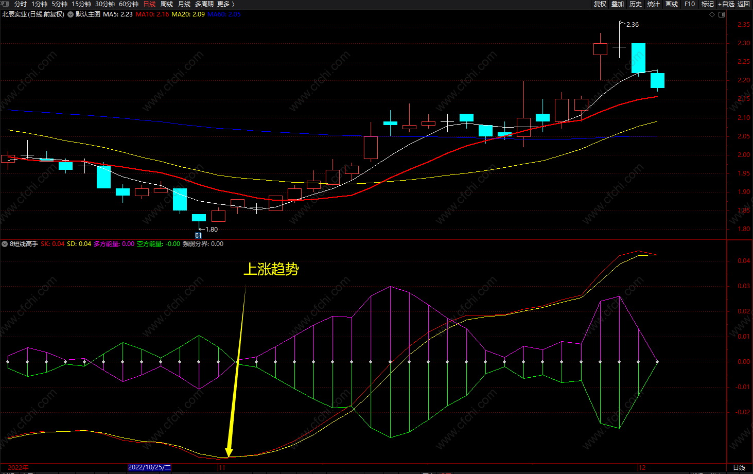 短线高手 通达信多空波段操作简单明了 副图 源码