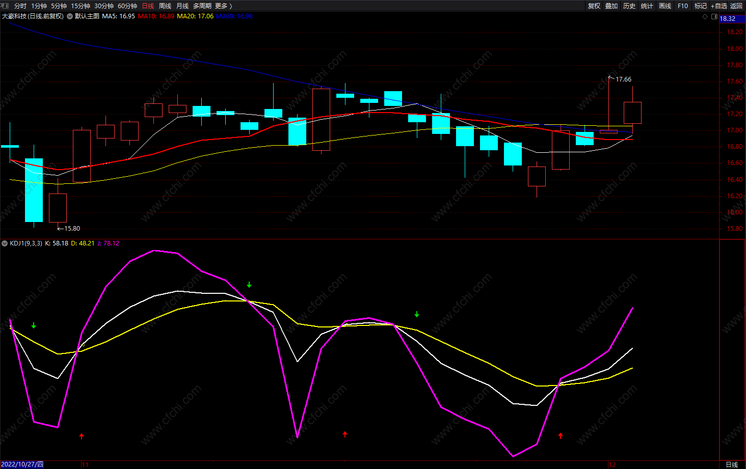 通达信kdj金叉强弱趋势副图指标公式 无未来 源码