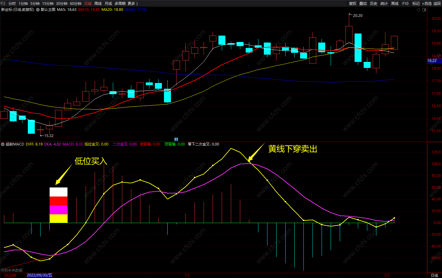 通达信超前MACD底顶背离指标公式 副图 无未来 源码