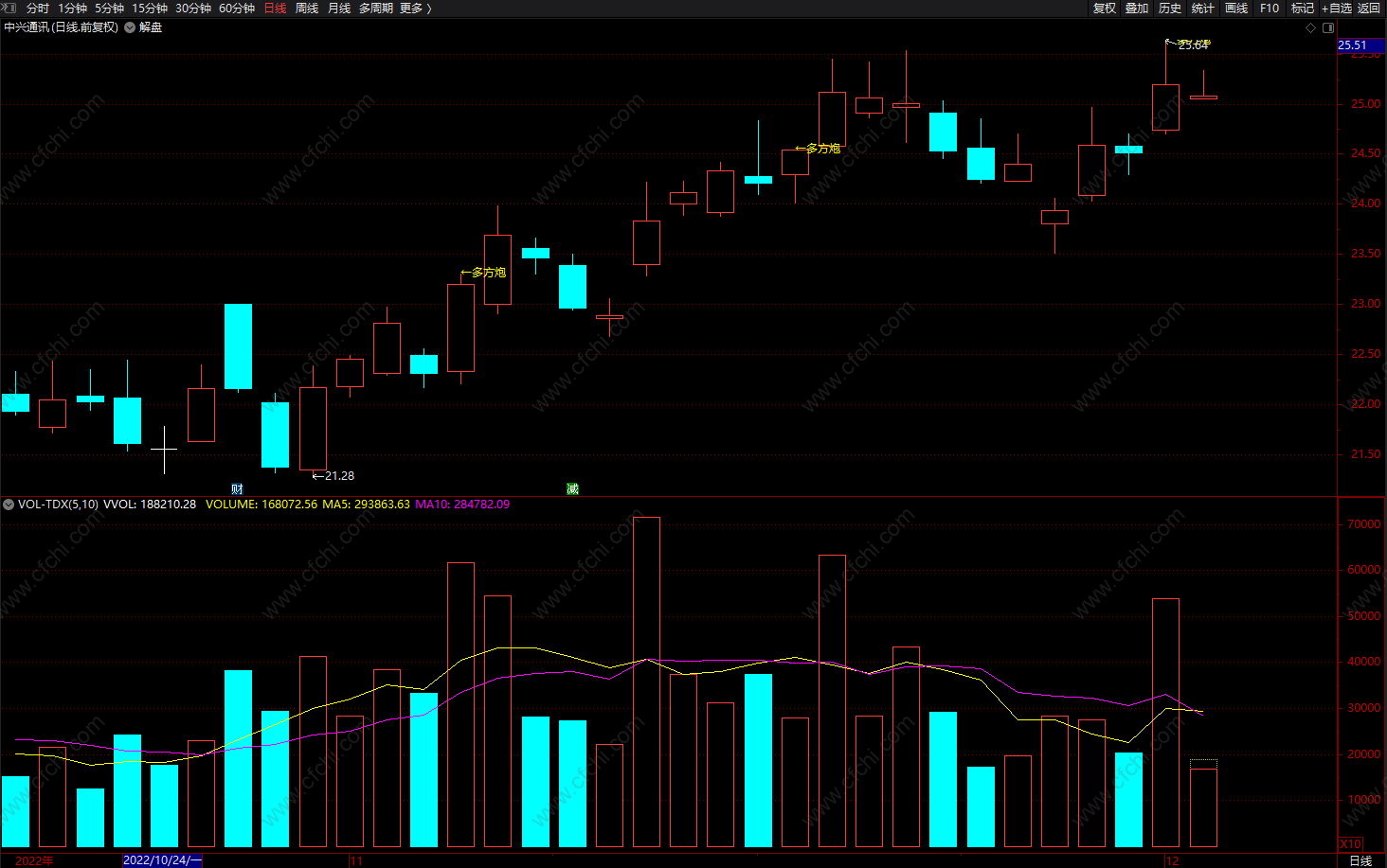 通达信彩K线 大盘趋势波段指标公式主图 源码