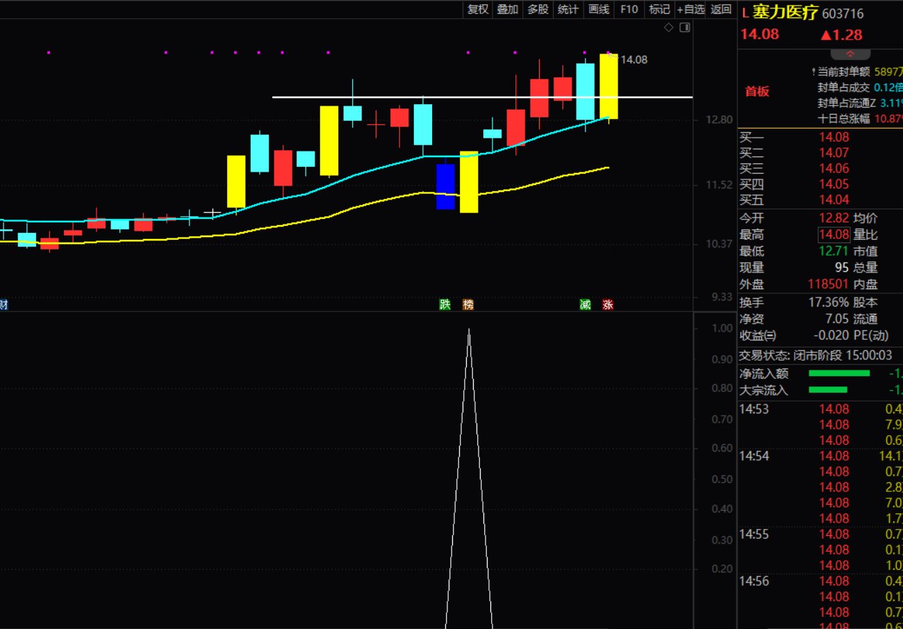 通达信【跌停板洗盘】副图选股指标，捕捉主力迅猛打压后强势反弹票，源码分享