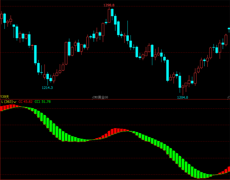 文华财经期货多空量化主图指标期货软件期货策略指标文华财经指标公式