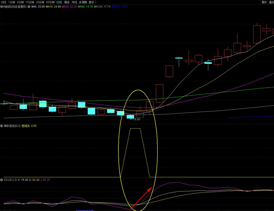 通达信神针短线买副图选股指标，历史胜率85%以上 牛熊通吃！狙击主力反弹浪！源码分享