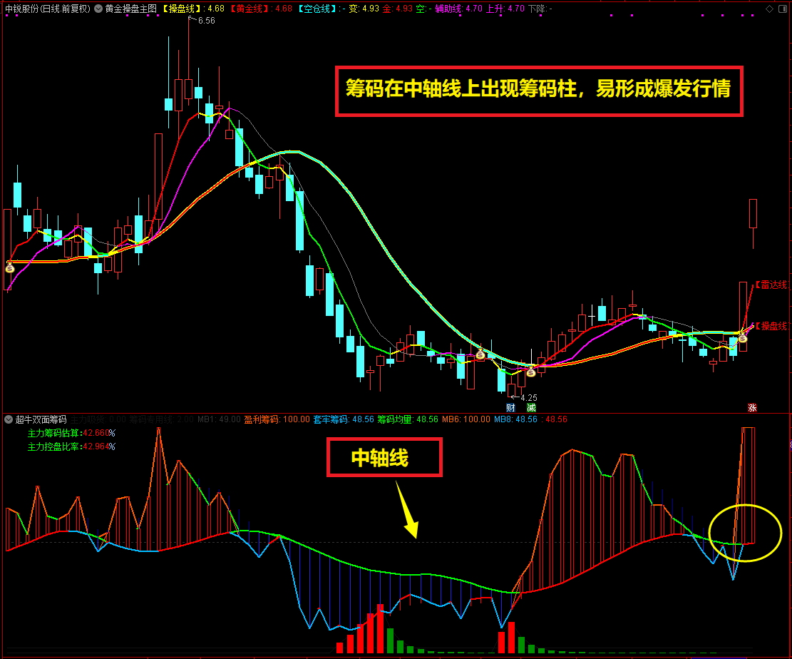 通达信【超牛双面筹码】副图指标，阶段趋势、坐拥财富，源码分享