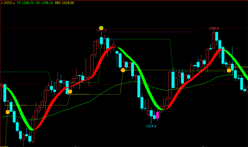 文华财经波段最准确指标期货软件期货策略指标文华财经指标公式