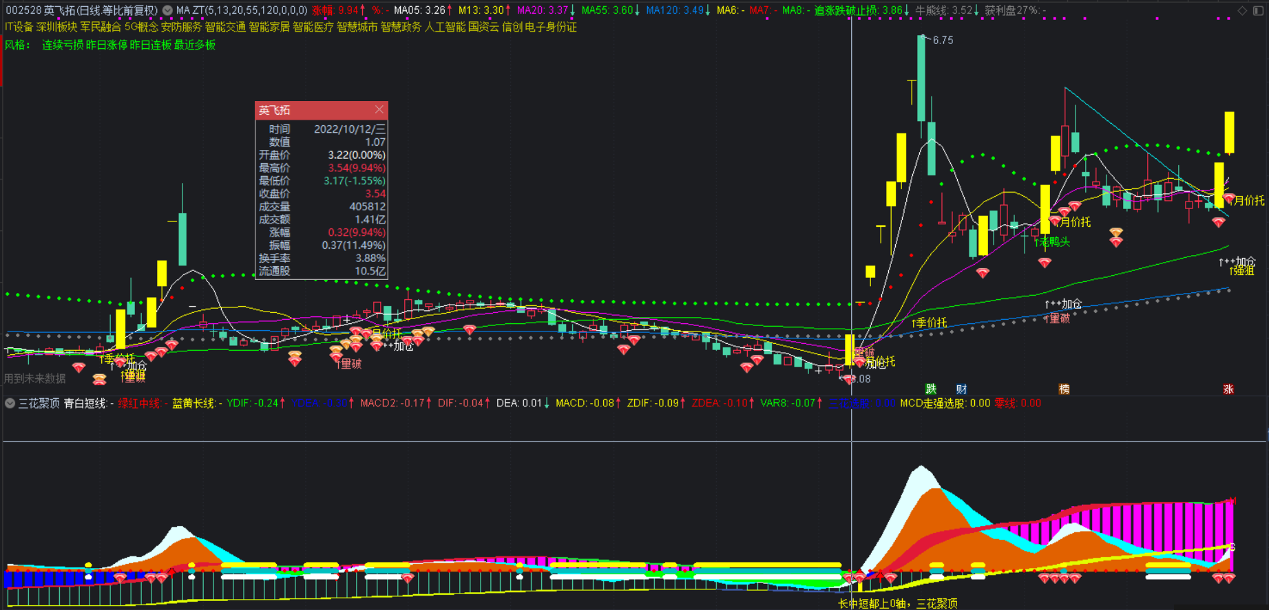 通达信三花聚顶升级版副图选股指标，借势抓牛股，多一层安全保障！源码分享