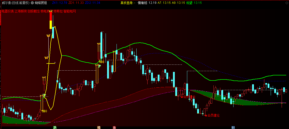 蝴蝶展翅通达信主图指标公式轻轻松松抓妖股