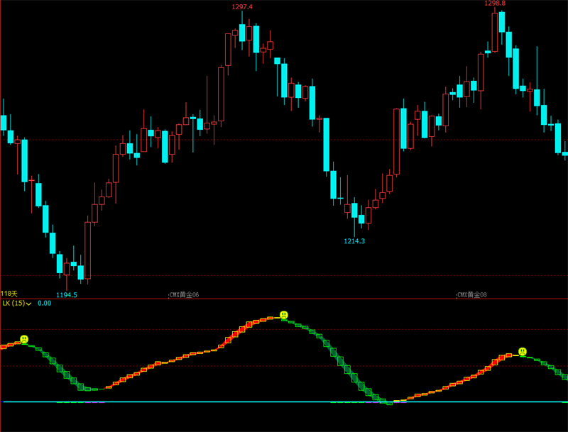 期货多空趋势指标期货软件期货策略指标文华财经指标公式