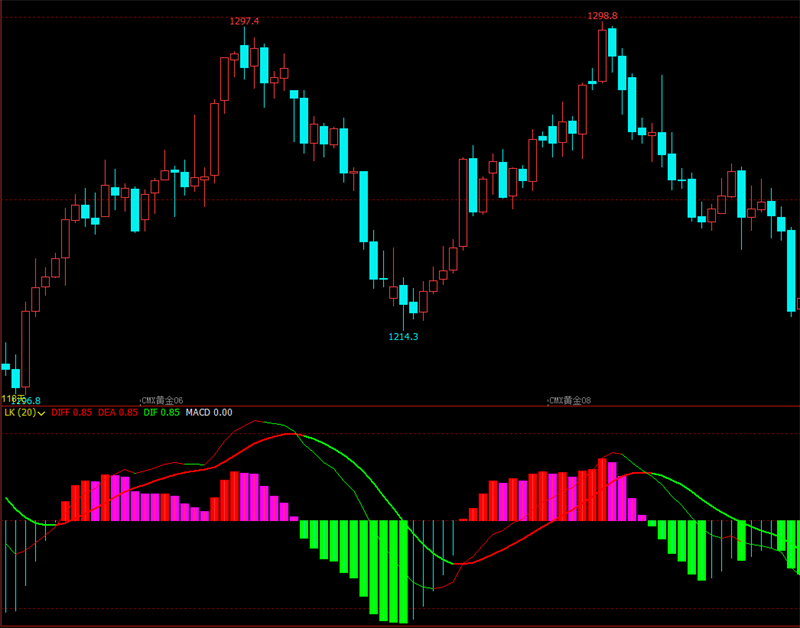 期货高低位指标公式期货软件期货策略指标文华财经指标公式