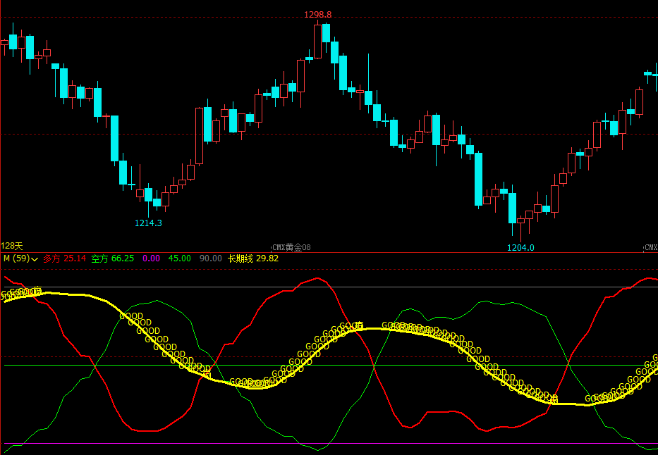 文华财经预警指标文华财经指标红蓝飘带文华财经指标公式