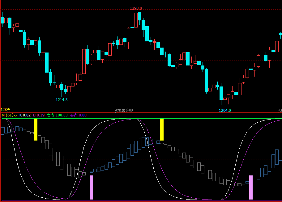 文华财经指标公式原油买卖指标文华财经蝴蝶形态指标