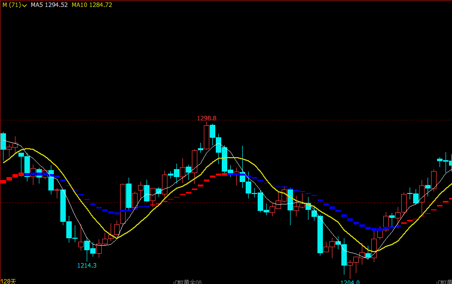 文华财经指标公式文华财经怎样添加指标公式文华财经指标顾比均线