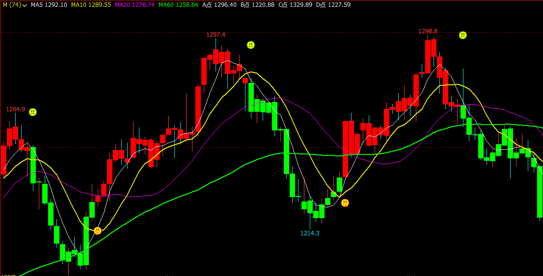 文华财经横盘突破指标文华财经顶底波段指标源码