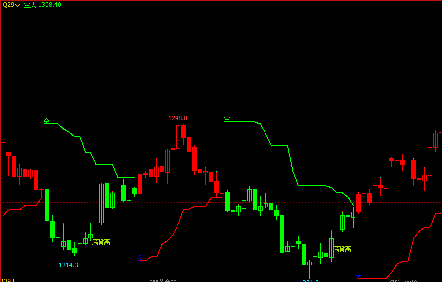 文华财经分时指标公式文华财经指标公式期货软件指标公式波浪指标公式