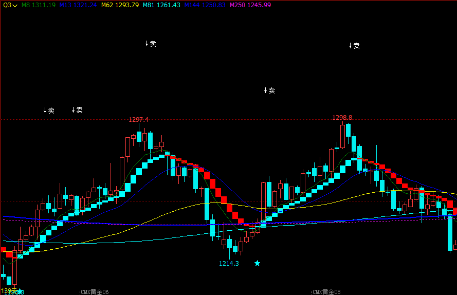 文华财经红绿箭头指标文华财经指标公式期货软件指标公式均价线指标