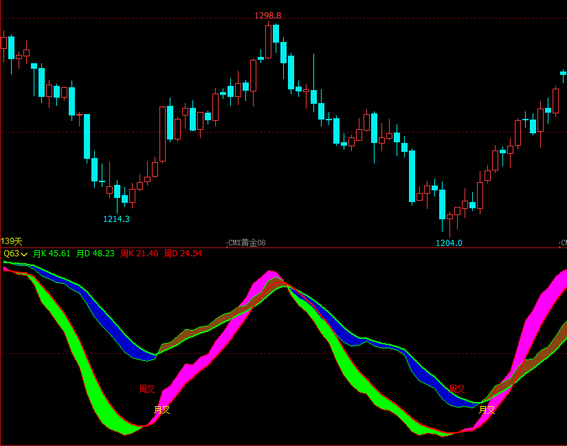 文华财经指标公式期货软件指标公式多空指标公式文华财经量化指标源码